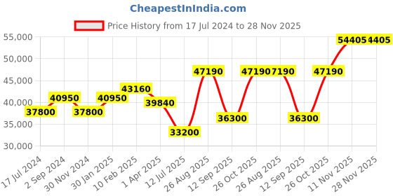 tatacliq.com Durian Lewis Brown Solid Wood Coffee Table in Dark Oak Finish durian Price History Graph from 17 Jul 2024 to 28 Nov 2025