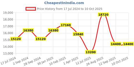 tatacliq.com Durian Lewis Brown Solid Wood Side & End Table in Dark Oak Finish durian Price History Graph from 17 Jul 2024 to 9 Oct 2025