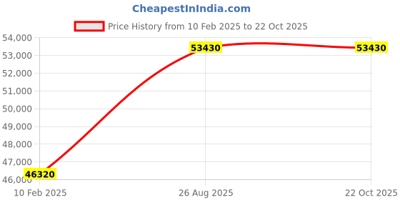 tatacliq.com Durian Lewis Linen Beige Fabric 2 Seater Sofa durian Price History Graph from 10 Feb 2025 to 22 Oct 2025