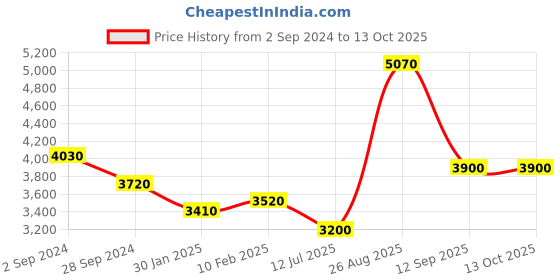 tatacliq.com Durian Lucy Mustard Yellow Fabric Pouffe durian Price History Graph from 2 Sep 2024 to 12 Oct 2025