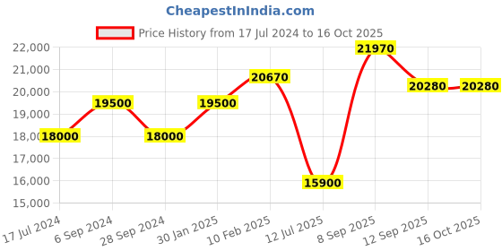 tatacliq.com Durian Mackenzie Brown Engineered Wood Coffee Table durian Price History Graph from 17 Jul 2024 to 15 Oct 2025