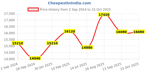 tatacliq.com Durian Mackenzie Mid-Century Modern Brown Solid Wood End Table Dark Oak Finish durian Price History Graph from 2 Sep 2024 to 15 Oct 2025
