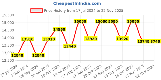 tatacliq.com Durian Mackenzie Mid-Century Modern Brown Solid Wood End Table Oak Finish durian Price History Graph from 17 Jul 2024 to 22 Nov 2025