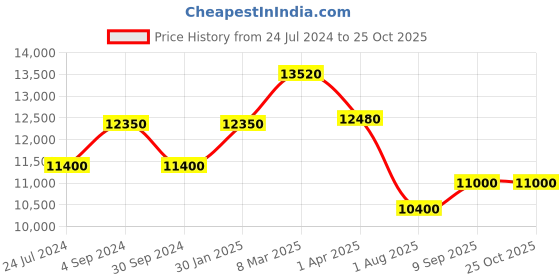 tatacliq.com Durian Madeline Brown Engineered Wood Bed Side Tables durian Price History Graph from 24 Jul 2024 to 25 Oct 2025