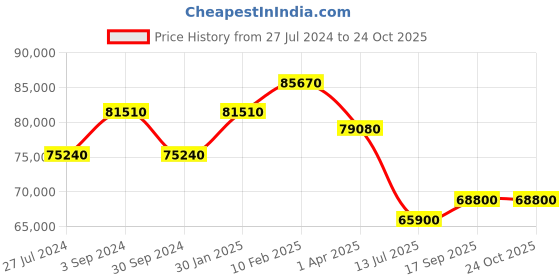 tatacliq.com Durian Madeline Modern Omaha Cherry Brown Engineered Wood 4 Door Wardrobe durian Price History Graph from 27 Jul 2024 to 23 Oct 2025