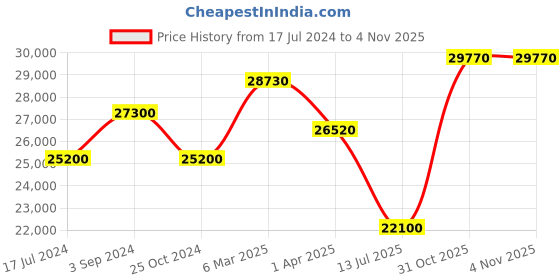 tatacliq.com Durian Madeline Modern Omaha Cherry Brown Engineered Wood Dressing Table durian Price History Graph from 17 Jul 2024 to 3 Nov 2025