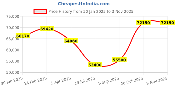 tatacliq.com Durian Madeline Omaha Cherry Brown Engineered Wood Queen Size Bed durian Price History Graph from 30 Jan 2025 to 3 Nov 2025