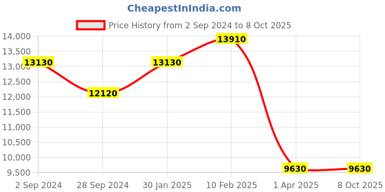 tatacliq.com Durian McMillan Brown Veneer  Steam Beech  Side & End Tables durian Price History Graph from 2 Sep 2024 to 8 Oct 2025