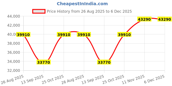 tatacliq.com Durian Meagan Blue Premium Leatherette 1 Seater Sofas durian Price History Graph from 26 Aug 2025 to 5 Dec 2025