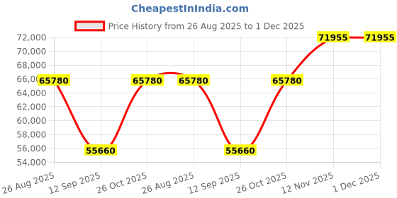 tatacliq.com Durian Meagan Blue Premium Leatherette 3 Seater Sofas with 3 Cushion durian Price History Graph from 26 Aug 2025 to 1 Dec 2025