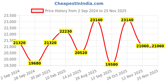 tatacliq.com Durian Merida Modern Clear Glass Coffee & Center Table durian Price History Graph from 2 Sep 2024 to 24 Nov 2025