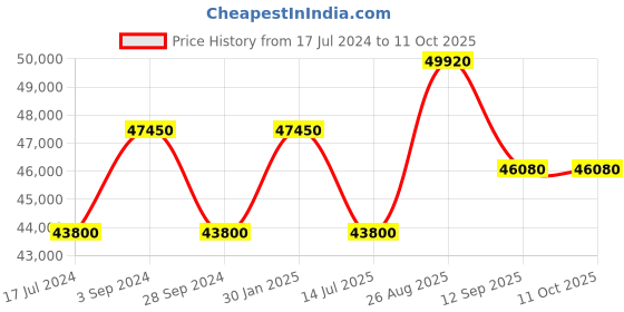 tatacliq.com Durian Minaj Modern Graphite Grey Composite Marble Coffee & Center Tables durian Price History Graph from 17 Jul 2024 to 9 Oct 2025