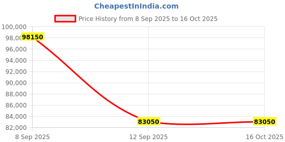 tatacliq.com Durian Modern Ashen Fabric 3 Seater Sofas with 4 Throws Cushions durian Price History Graph from 8 Sep 2025 to 15 Oct 2025