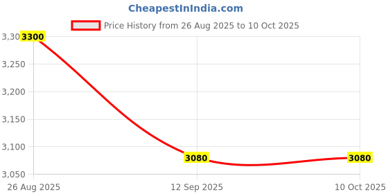 tatacliq.com Durian Modern Brentwood Oak Engineered Wood Rectangular Bed Side Table durian Price History Graph from 26 Aug 2025 to 9 Oct 2025