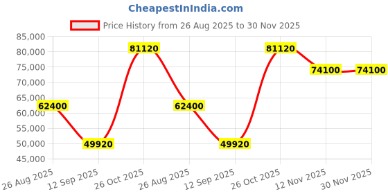tatacliq.com Durian Modern Dark Grey Leather 1 Seater Sofas durian Price History Graph from 26 Aug 2025 to 30 Nov 2025