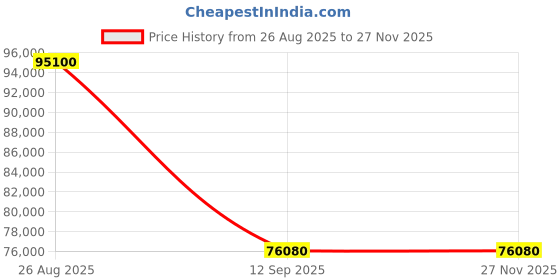 tatacliq.com Durian Modern Dark Grey Leather 2 Seater Sofas durian Price History Graph from 26 Aug 2025 to 26 Nov 2025