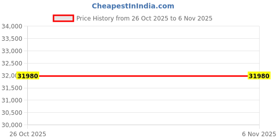 tatacliq.com Durian Modern Dark Oak Solid Wood Queen Bed durian Price History Graph from 26 Oct 2025 to 6 Nov 2025