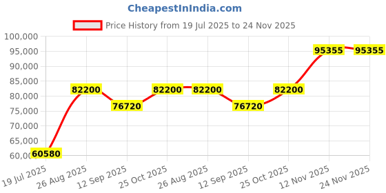 tatacliq.com Durian Modern Grey Fabric Velvet Rubik Taupe 3 Seater L Shape Sofa durian Price History Graph from 19 Jul 2025 to 23 Nov 2025