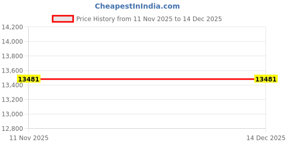 tatacliq.com Durian Modern Light Fabric Chair durian Price History Graph from 11 Nov 2025 to 14 Dec 2025