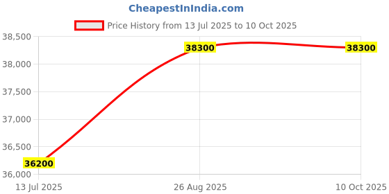 tatacliq.com Durian Modern Light Grey Leather Tufted 1 Seater Sofas durian Price History Graph from 13 Jul 2025 to 10 Oct 2025