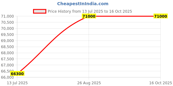 tatacliq.com Durian Modern Light Grey Leather Tufted 3 Seater Sofas durian Price History Graph from 13 Jul 2025 to 16 Oct 2025