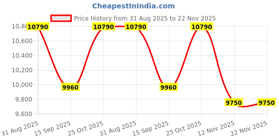 tatacliq.com Durian Modern Milburn Walnut Engineered Wood Coffee Table durian Price History Graph from 31 Aug 2025 to 22 Nov 2025