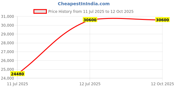 tatacliq.com Durian Modern Navy Leather 1 Seater Sofas durian Price History Graph from 11 Jul 2025 to 12 Oct 2025