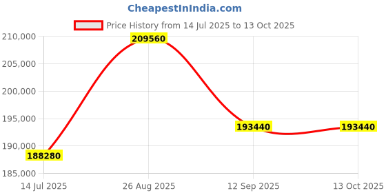 tatacliq.com Durian Modern Olive Leather 2 Seater Recliners Sofa durian Price History Graph from 14 Jul 2025 to 12 Oct 2025