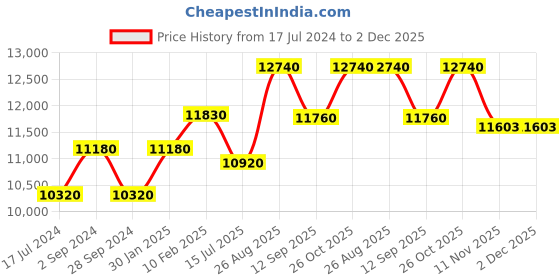 tatacliq.com Durian Molly Brown Veneer & Solid Wood Side & End Table durian Price History Graph from 17 Jul 2024 to 2 Dec 2025