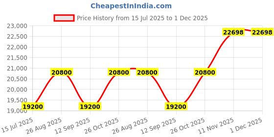 tatacliq.com Durian Monarch Ash Marble Side Table durian Price History Graph from 15 Jul 2025 to 1 Dec 2025