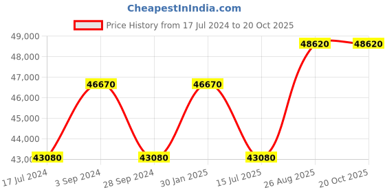 tatacliq.com Durian Monarch Gunmetal Grey Composite Marble Coffee & Center Table durian Price History Graph from 17 Jul 2024 to 20 Oct 2025