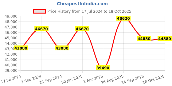 tatacliq.com Durian Munich Smoke Grey Composite Marble Coffee & Center Table durian Price History Graph from 17 Jul 2024 to 17 Oct 2025
