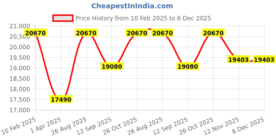 tatacliq.com Durian Munich Standard Metal Side Table durian Price History Graph from 10 Feb 2025 to 5 Dec 2025