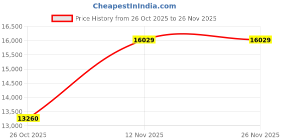 tatacliq.com Durian Naomi Wood Side Table durian Price History Graph from 26 Oct 2025 to 26 Nov 2025