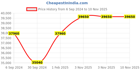 tatacliq.com Durian Natalie Black & White Marble Coffee & Center Table durian Price History Graph from 6 Sep 2024 to 10 Nov 2025