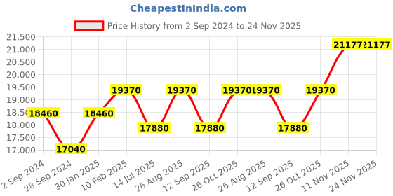 tatacliq.com Durian Natalie Black & White Marble Side & End Table durian Price History Graph from 2 Sep 2024 to 24 Nov 2025