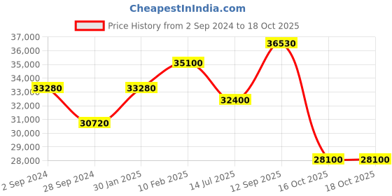tatacliq.com Durian Nina Red Engineered Wood Dressing Table durian Price History Graph from 2 Sep 2024 to 18 Oct 2025