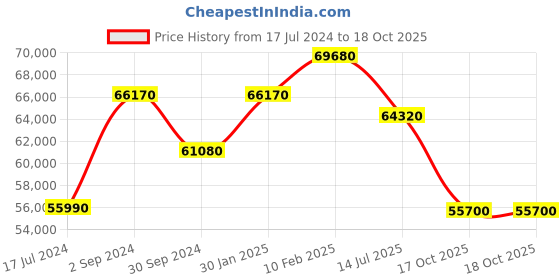 tatacliq.com Durian Nina Red Particle Board 4 Door Wardrobe durian Price History Graph from 17 Jul 2024 to 18 Oct 2025