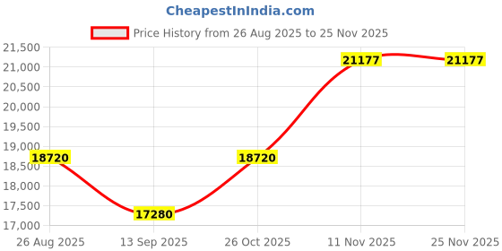 tatacliq.com Durian Opus Smokey Heaven Natural Stone Side Table durian Price History Graph from 26 Aug 2025 to 24 Nov 2025