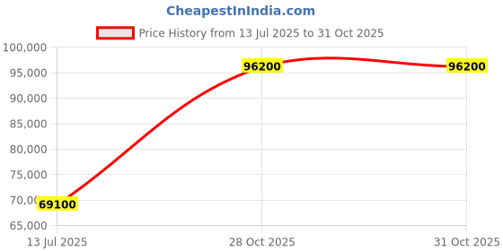 tatacliq.com Durian Opus Walnut Engineered Wood Queen Bed durian Price History Graph from 13 Jul 2025 to 31 Oct 2025