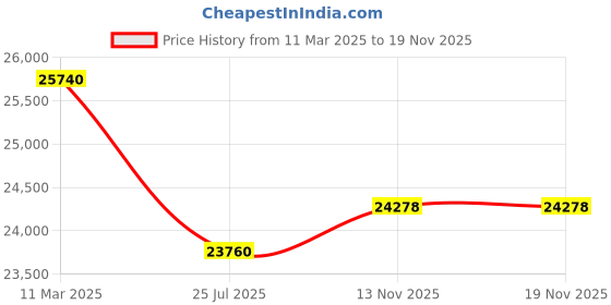 tatacliq.com Durian Osaka Standard Composite Marble Coffee Table durian Price History Graph from 11 Mar 2025 to 18 Nov 2025
