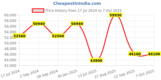 tatacliq.com Durian Patrick Brick Red Leather 2 Seater Sofa durian Price History Graph from 17 Jul 2024 to 7 Oct 2025