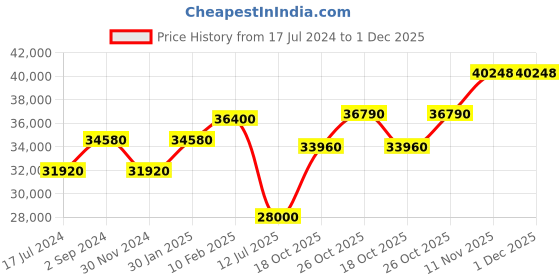 tatacliq.com Durian Pearson Modern Brown MDF Centre Table durian Price History Graph from 17 Jul 2024 to 1 Dec 2025