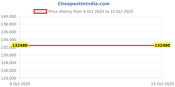tatacliq.com Durian Perry Beige Leather 3 Seater Sofa durian Price History Graph from 9 Oct 2025 to 14 Oct 2025
