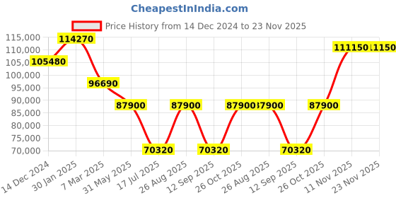 tatacliq.com Durian Perry Light Grey Leather 3 Seater Sofa durian Price History Graph from 14 Dec 2024 to 23 Nov 2025