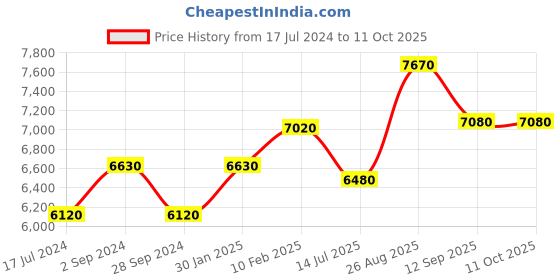tatacliq.com Durian Pole Dark Brown Solid Wood Side & End Table durian Price History Graph from 17 Jul 2024 to 10 Oct 2025