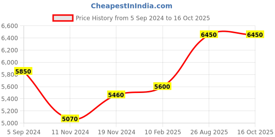 tatacliq.com Durian Pure Alister Walnut Brown Engineered Wood Bed Side Table durian Price History Graph from 5 Sep 2024 to 16 Oct 2025