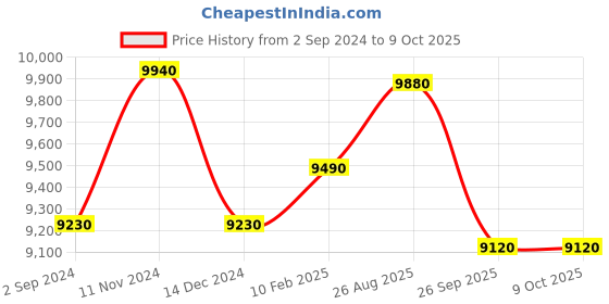 tatacliq.com durian Pure Alston Writing Table in Matte Walnut Brown Finish durian Price History Graph from 2 Sep 2024 to 7 Oct 2025