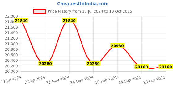 tatacliq.com durian Pure Connor Hutch Desk in Frosty White & Classic Walnut Finish durian Price History Graph from 17 Jul 2024 to 9 Oct 2025