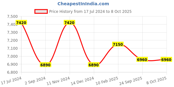 tatacliq.com durian Pure Delrick Writing Table in Matte Frosty White Finish durian Price History Graph from 17 Jul 2024 to 7 Oct 2025